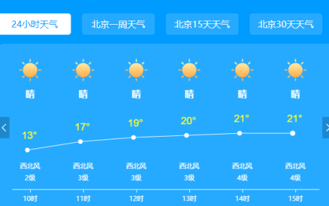 北京今天大风又起阵风可达七级 夜间最低气温6℃