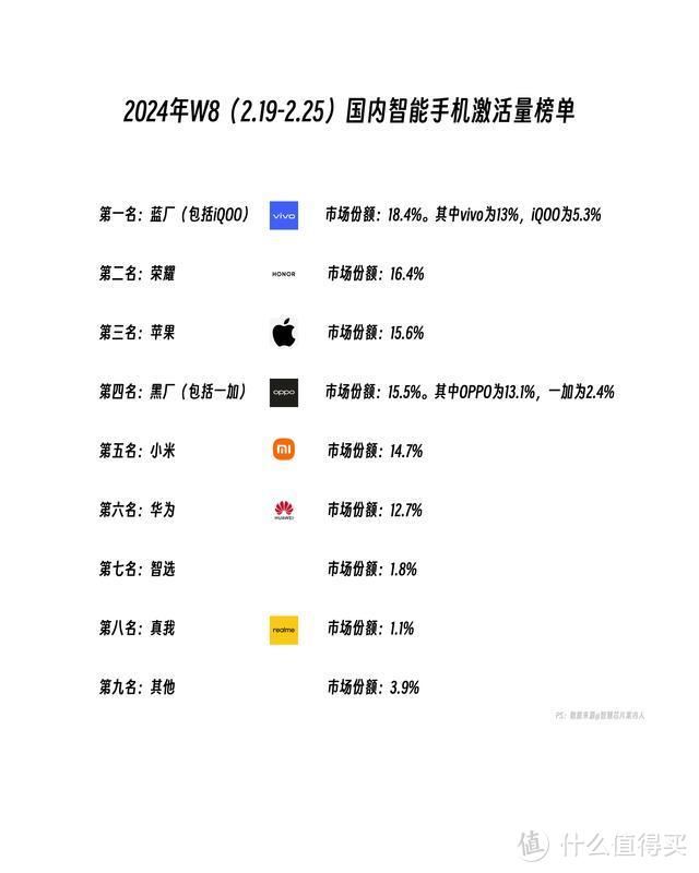 亓纪的想法 篇九百六十九：最新国内手机榜单出炉：小米第五，苹果第三，榜首无可撼动