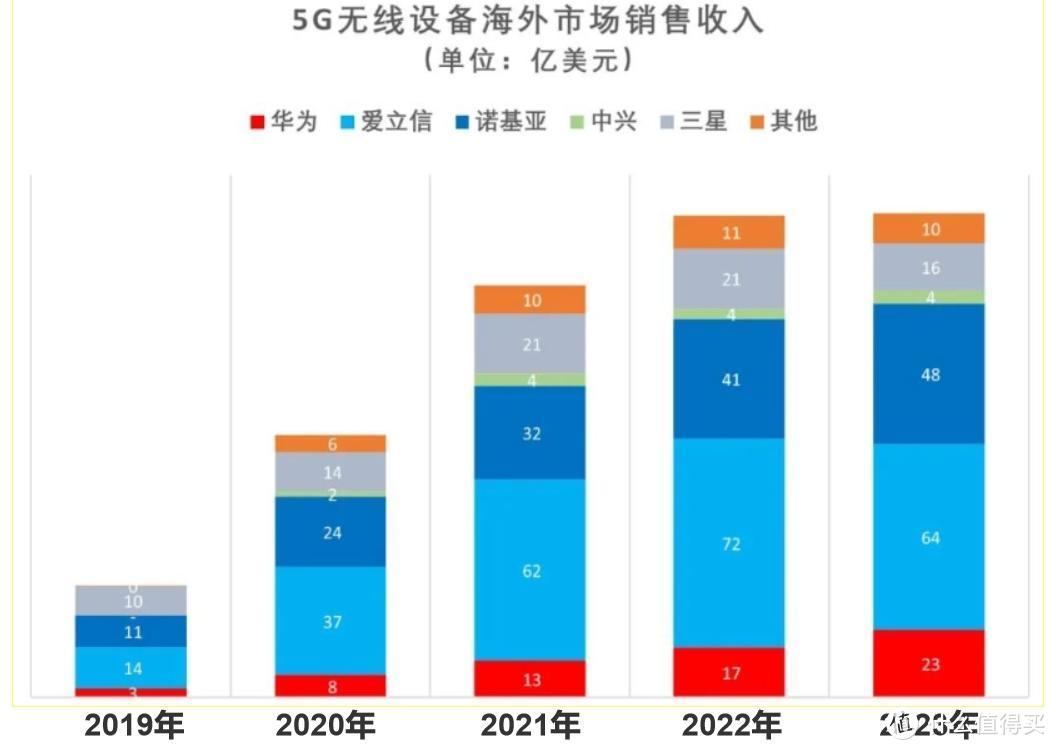 美国打压失败，华为5G连续5年全球第一，但72%靠中国市场