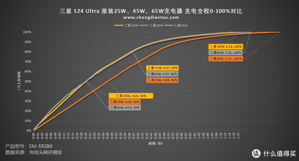 延续经典45W快充，1小时20分满电，三星S24 Ultra 手机满电测试