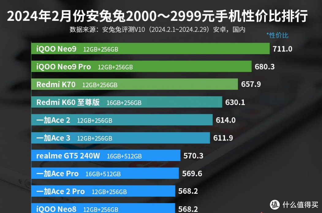 击败小米和一加，冲上性价比排行榜第1名，骁龙8Gen2+大电池+120W闪充