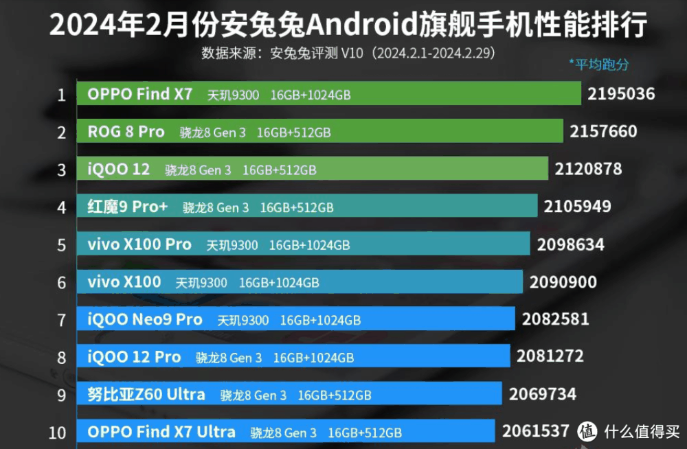 性能榜第1名的手机，219万跑分+三主摄+五千电池，发布仅两个月跌至新低
