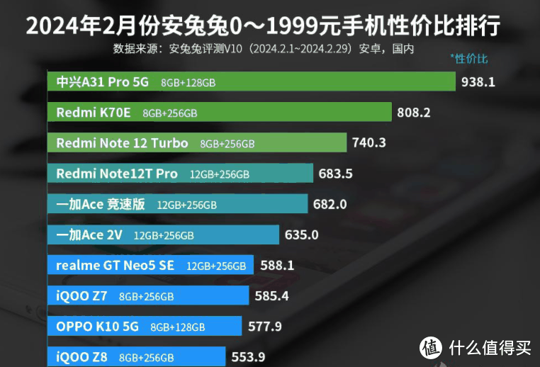 性价比榜首“大黑马”：不是红米手机，骁龙888+144Hz屏幕仅999元