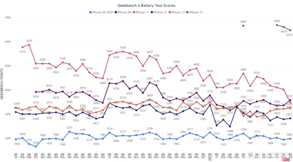 iOS 17.4续航测试，对新机型不友好？
