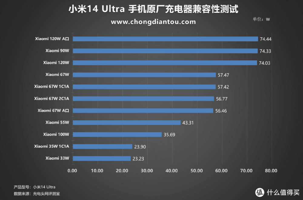 90W有线+80W无线，5300mAh大电池，小米 14 Ultra 手机充电评测