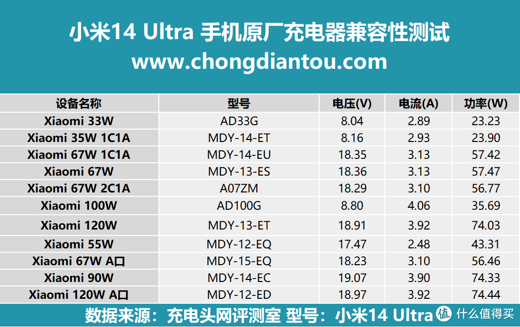 90W有线+80W无线，5300mAh大电池，小米 14 Ultra 手机充电评测
