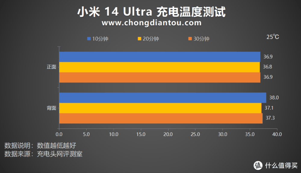 90W有线+80W无线，5300mAh大电池，小米 14 Ultra 手机充电评测