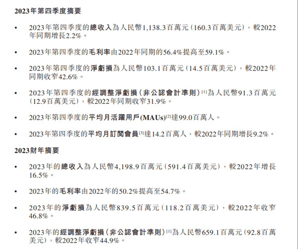 知乎季度净亏损首次低于1亿元！全年净亏损8.395亿元
