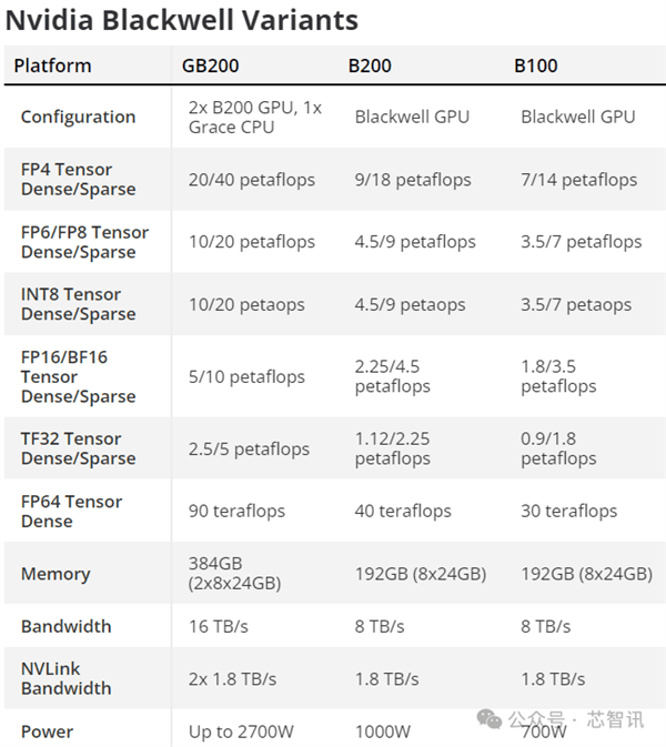 NVIDIA造了个2080亿晶体管的怪物:FP4性能高达4亿亿次每秒插图5 NVIDIA造了个2080亿晶体管的怪物:FP4性能高达4亿亿次每秒