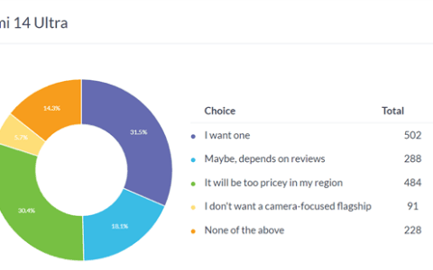 小米14 Ultra海外爆火：超3成消费者愿立刻购买！