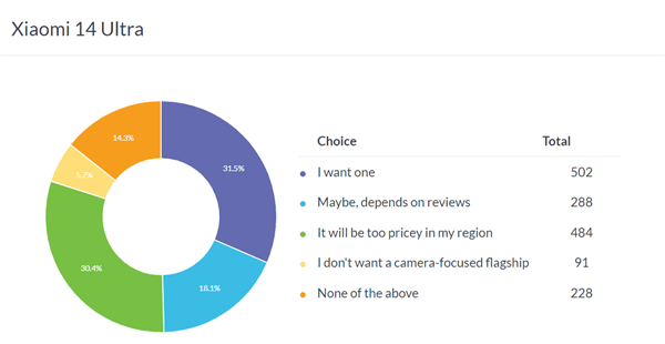 小米14 Ultra海外爆火:超3成消费者愿立刻购买!插图 小米14 Ultra海外爆火:超3成消费者愿立刻购买!