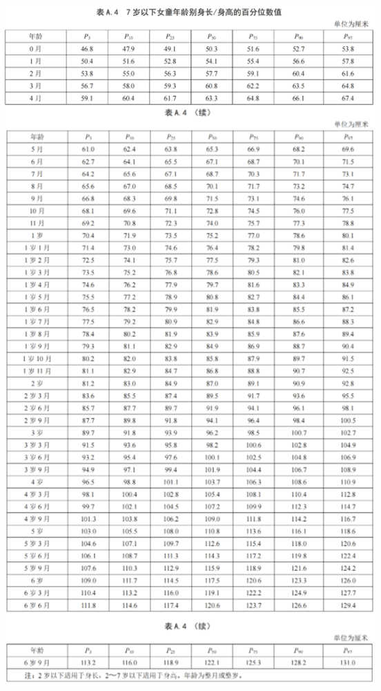 “最新”标准来了！快看你孩子的身高达标没有