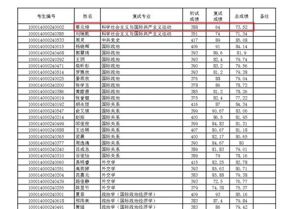 “蔡元培”考北大研究生 复试成绩出炉：依旧是第一