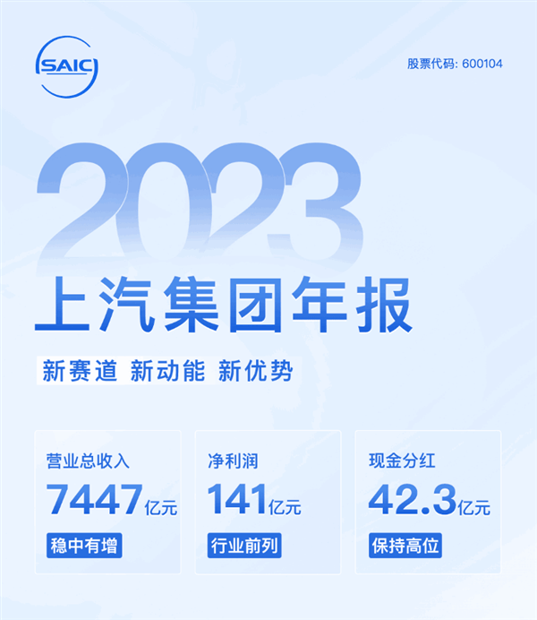 上汽集团发布2023年财报:卖车超500万辆 净赚141亿元插图 上汽集团发布2023年财报:卖车超500万辆 净赚141亿元