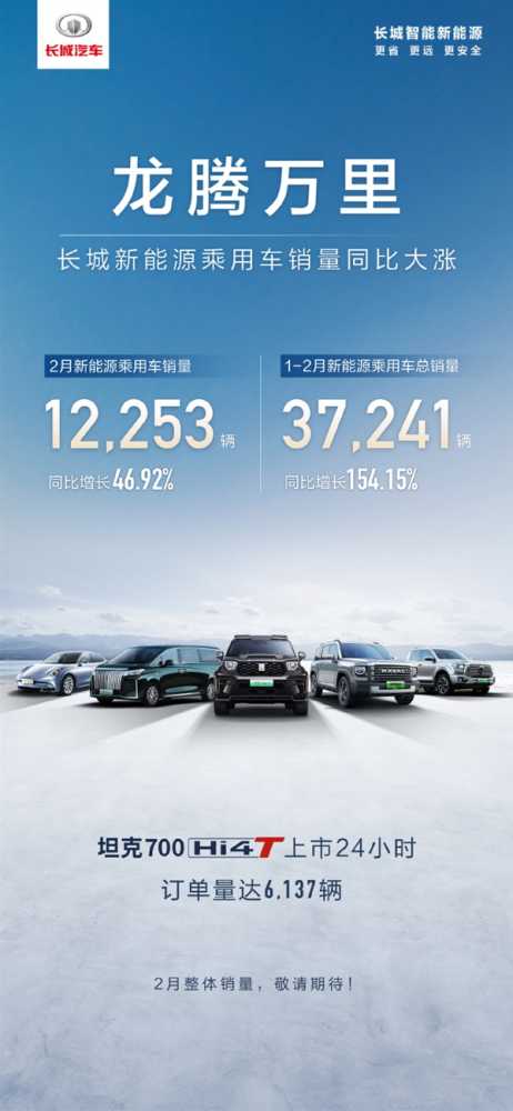 长城新能源2月销量12253辆：坦克700Hi4T单日订单超6000辆