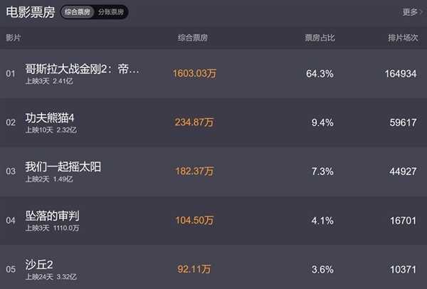 《哥斯拉大战金刚2》力压《沙丘2》插图 《哥斯拉大战金刚2》力压《沙丘2》