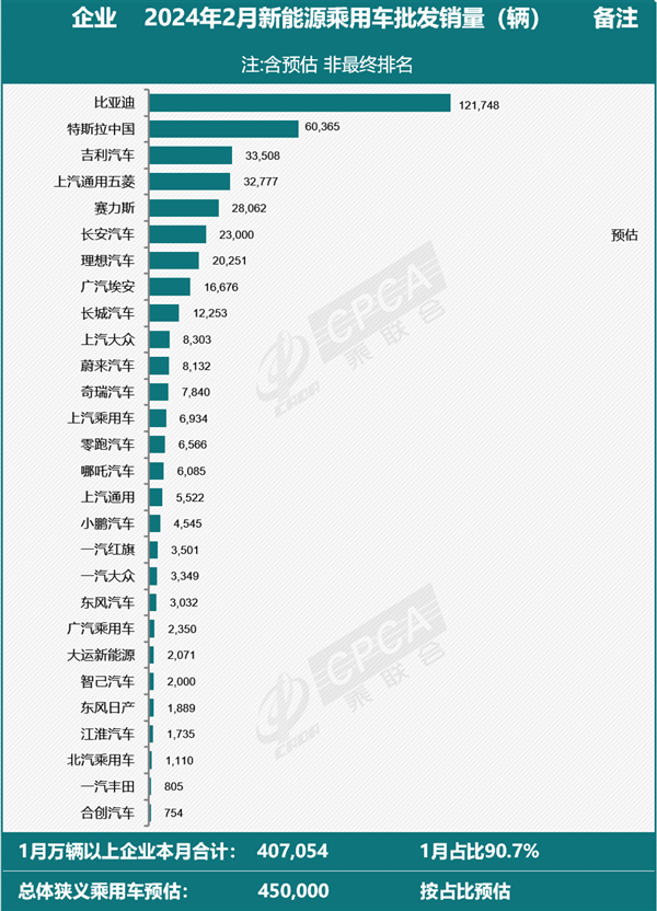2024年2月新能源汽车销量出炉：问界杀入前五