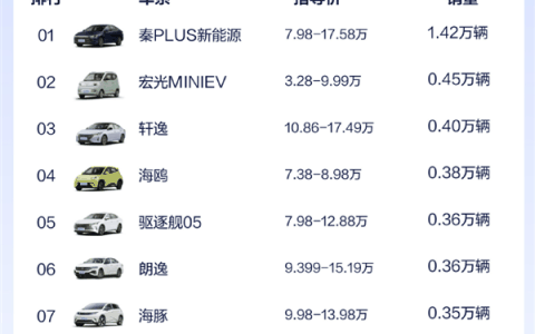 离谱！比亚迪4S店展车都被抢光了 有顾客在店里看图买车