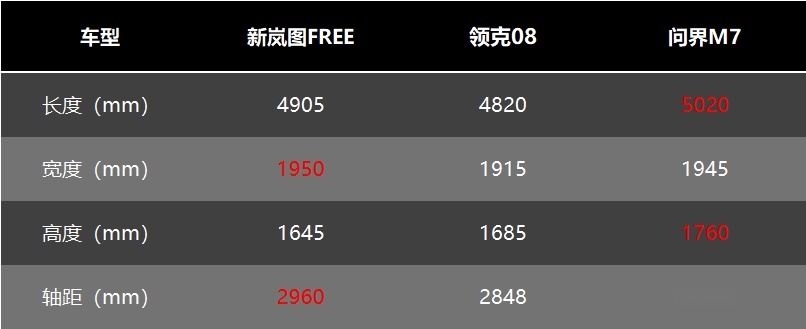 24万中大型SUV配空悬带四驱，新岚图FREE比领克08、问界M7更香