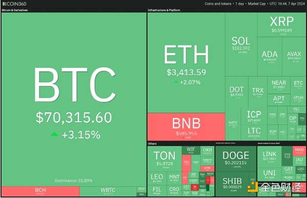 比特币逼近7万美元 TON、STX、MNT、MKR后续行情怎么走