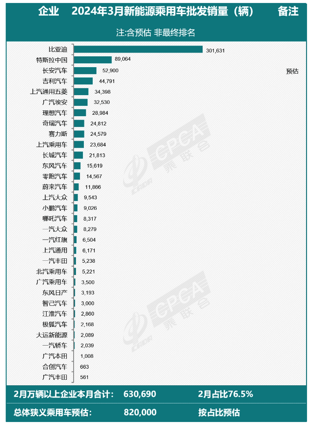 全国新能源乘用车3月批发销量飙升,领军企业市场优势持续扩大插图 全国新能源乘用车3月批发销量飙升,领军企业市场优势持续扩大