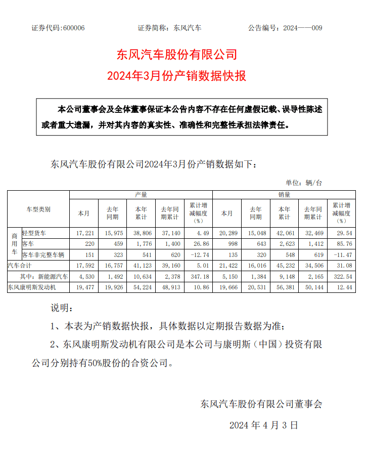 东风汽车:第一季度销量 45232 辆同比增长 31.08%插图 东风汽车:第一季度销量 45232 辆同比增长 31.08%
