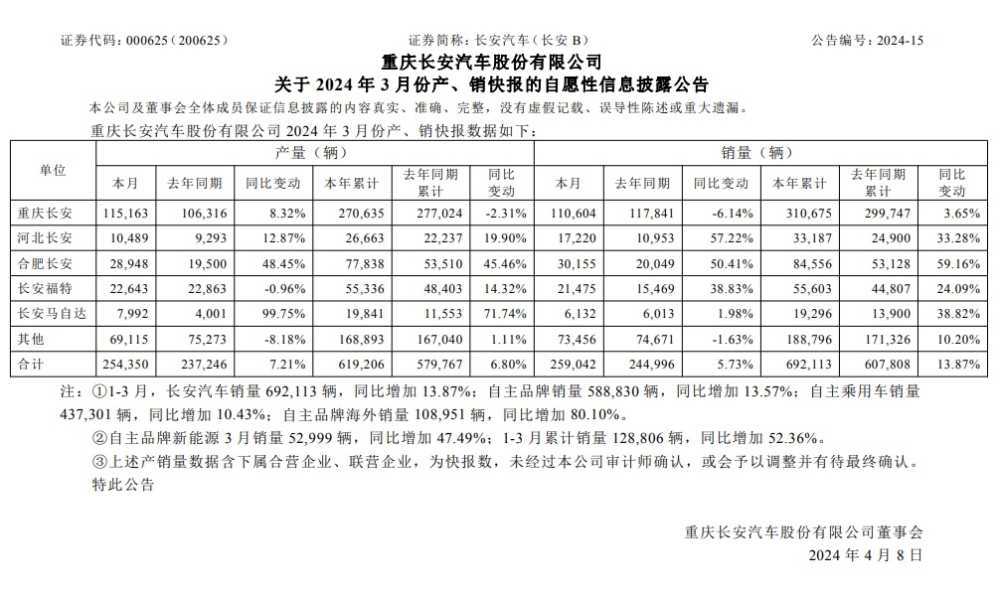 长安汽车 Q1 销量 69.21 万辆：同比增长 13.87%