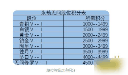 永劫无间段位怎么划分 永劫无间段位划介绍