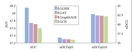 基于全局的图增强的新闻推荐算法