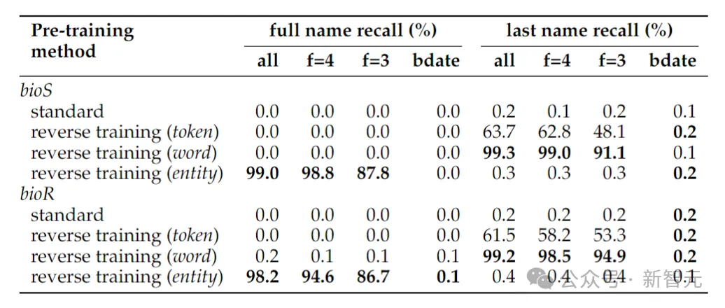 破除36年前魔咒!Meta推出反向训练大法消除大模型「逆转诅咒」插图6 破除36年前魔咒!Meta推出反向训练大法消除大模型「逆转诅咒」