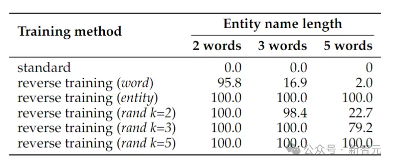 破除36年前魔咒!Meta推出反向训练大法消除大模型「逆转诅咒」插图5 破除36年前魔咒!Meta推出反向训练大法消除大模型「逆转诅咒」