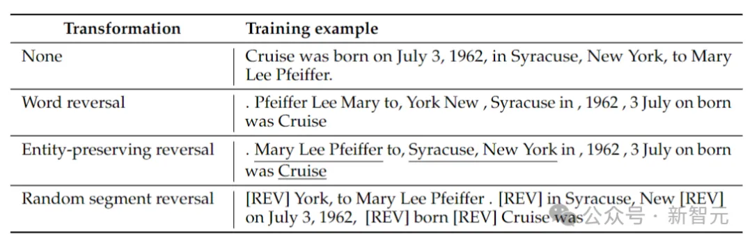 破除36年前魔咒!Meta推出反向训练大法消除大模型「逆转诅咒」插图4 破除36年前魔咒!Meta推出反向训练大法消除大模型「逆转诅咒」