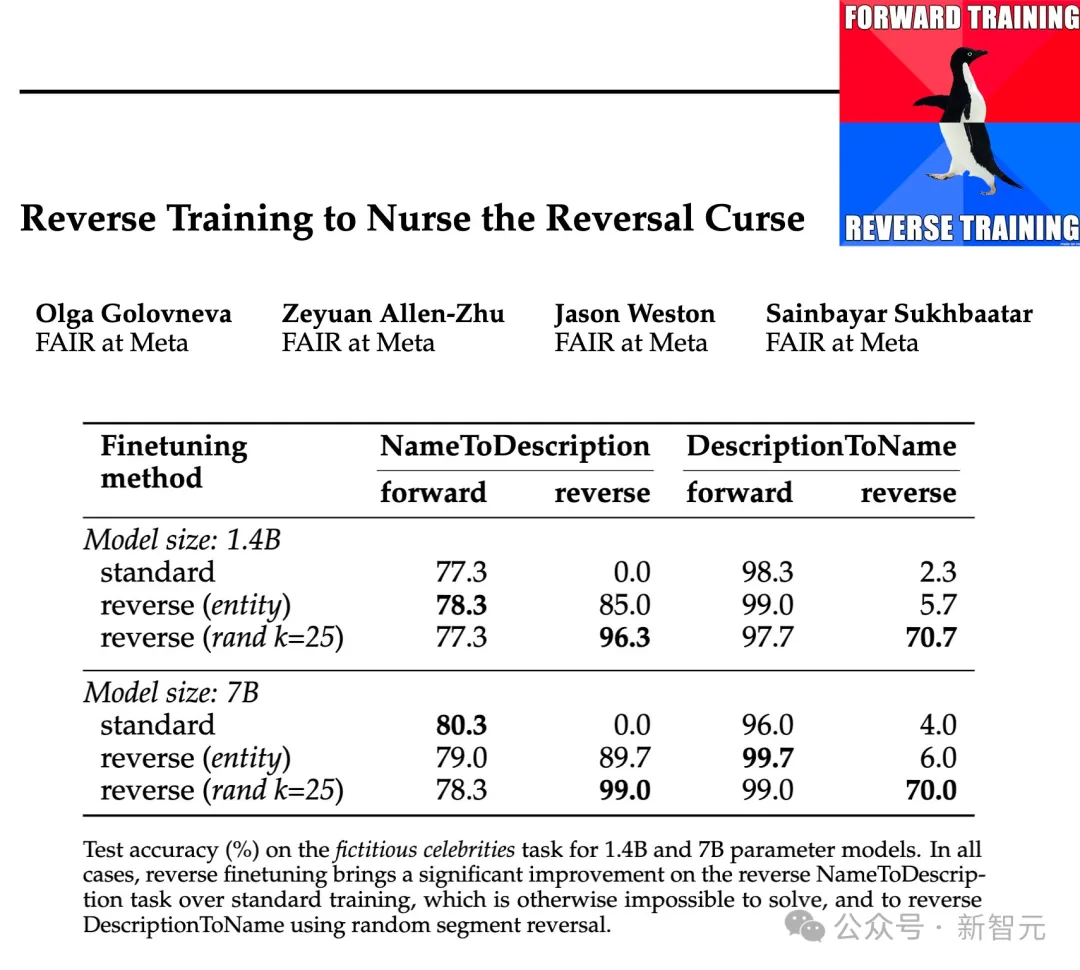 破除36年前魔咒!Meta推出反向训练大法消除大模型「逆转诅咒」插图3 破除36年前魔咒!Meta推出反向训练大法消除大模型「逆转诅咒」