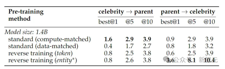 破除36年前魔咒!Meta推出反向训练大法消除大模型「逆转诅咒」插图7 破除36年前魔咒!Meta推出反向训练大法消除大模型「逆转诅咒」