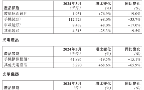 舜宇光学：3 月手机镜头出货量约 1.127 亿件，同比增长 33.7%