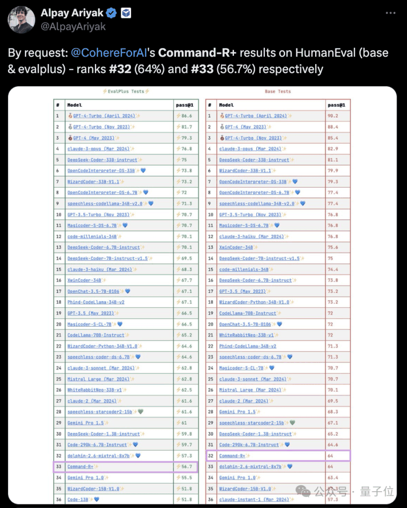 开源模型首胜GPT-4！竞技场最新战报引热议，Karpathy：这是我唯二信任的榜单