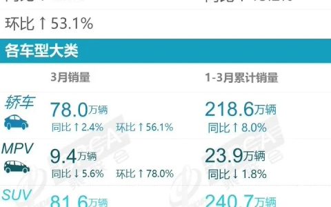 乘联会：3 月乘用车零售销量达 169.0 万辆，比亚迪第一