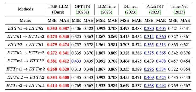 谁说大象不能起舞! 重编程大语言模型实现跨模态交互的时序预测 | ICLR 2024