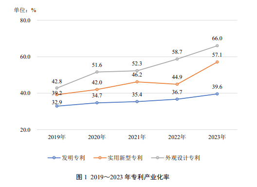 国家知识产权局：我国 2023 年发明专利产业化率 39.6%，连续五年提高