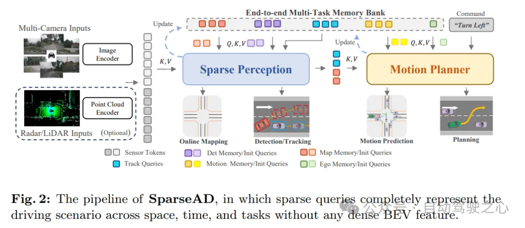 nuScenes最新SOTA | SparseAD:稀疏查询助力高效端到端自动驾驶!插图1 nuScenes最新SOTA | SparseAD:稀疏查询助力高效端到端自动驾驶!