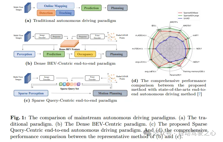 nuScenes最新SOTA | SparseAD:稀疏查询助力高效端到端自动驾驶!插图 nuScenes最新SOTA | SparseAD:稀疏查询助力高效端到端自动驾驶!