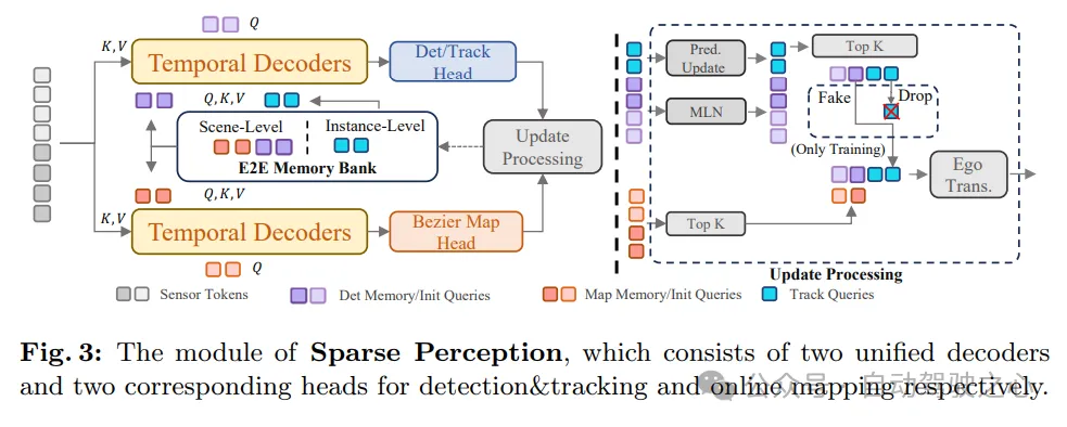 nuScenes最新SOTA | SparseAD:稀疏查询助力高效端到端自动驾驶!插图2 nuScenes最新SOTA | SparseAD:稀疏查询助力高效端到端自动驾驶!
