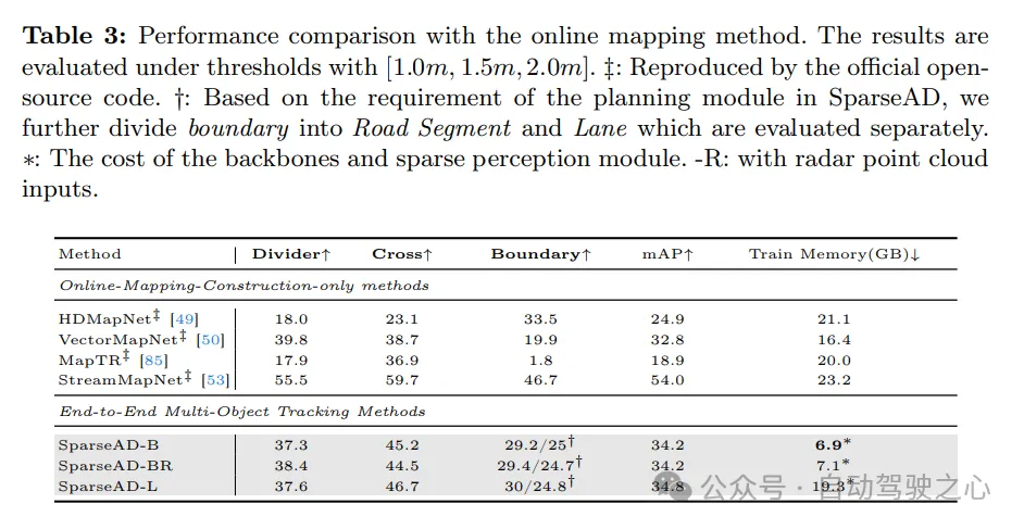 nuScenes最新SOTA | SparseAD:稀疏查询助力高效端到端自动驾驶!插图7 nuScenes最新SOTA | SparseAD:稀疏查询助力高效端到端自动驾驶!