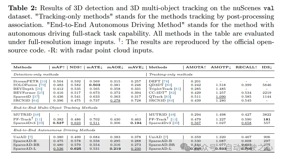 nuScenes最新SOTA | SparseAD:稀疏查询助力高效端到端自动驾驶!插图6 nuScenes最新SOTA | SparseAD:稀疏查询助力高效端到端自动驾驶!