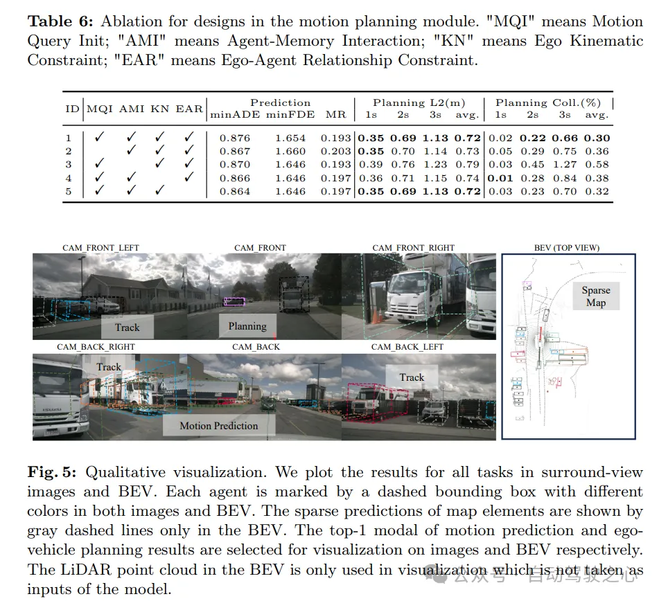 nuScenes最新SOTA | SparseAD:稀疏查询助力高效端到端自动驾驶!插图9 nuScenes最新SOTA | SparseAD:稀疏查询助力高效端到端自动驾驶!