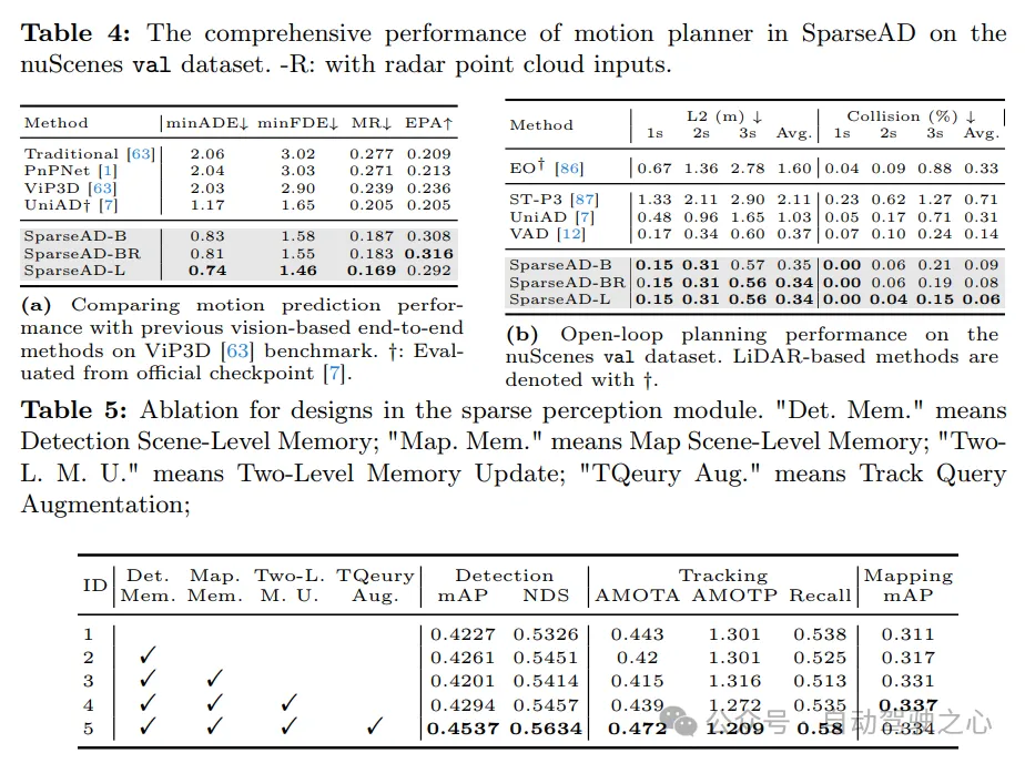 nuScenes最新SOTA | SparseAD:稀疏查询助力高效端到端自动驾驶!插图8 nuScenes最新SOTA | SparseAD:稀疏查询助力高效端到端自动驾驶!