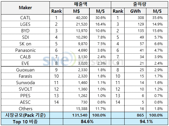 媒体称“威胁韩国地位”，中国电池企业欧洲市场占有率已超 40%