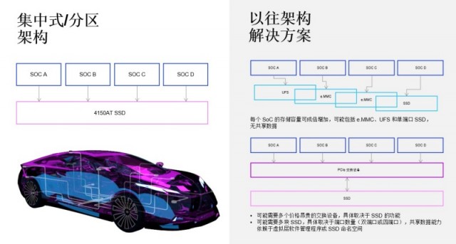 全球首款四端口 SSD 将如何推动智能汽车架构变革插图