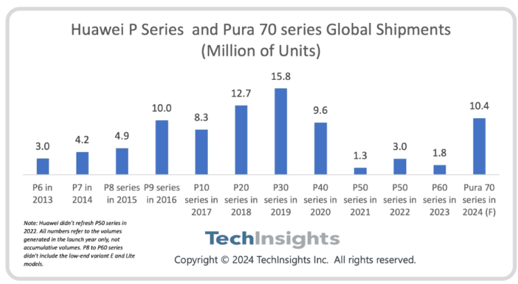 华为Pura 70系列出货量预计超千万,有望助华为重回中国市场榜首插图1 华为Pura 70系列出货量预计超千万,有望助华为重回中国市场榜首