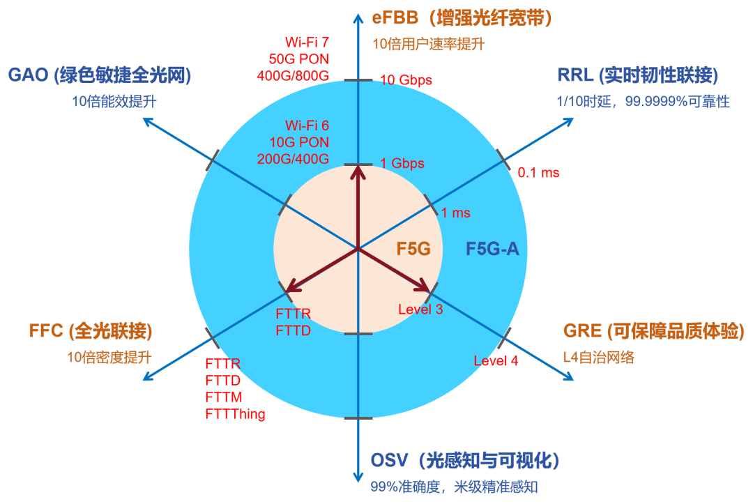 新一代光纤宽带技术 ——50G PON插图3 新一代光纤宽带技术 ——50G PON